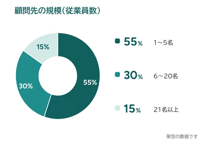 顧問先の規模(従業員数)の円グラフ(架空の数値)。1〜5名55%、6〜20名30%、21名以上15%