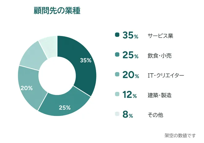 顧問先の業種の円グラフ(架空の数値)。サービス業35%、飲食・小売25%、IT・クリエイター20%、建築・製造12%、その他8%