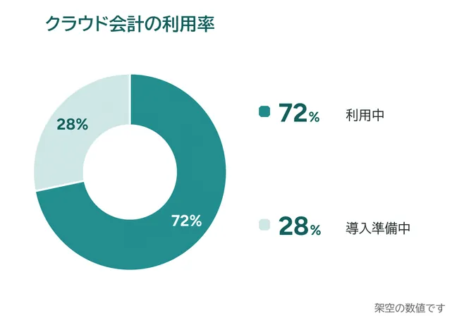 クラウド会計の利用率の円グラフ(架空の数値)。利用中72%、導入準備中28%