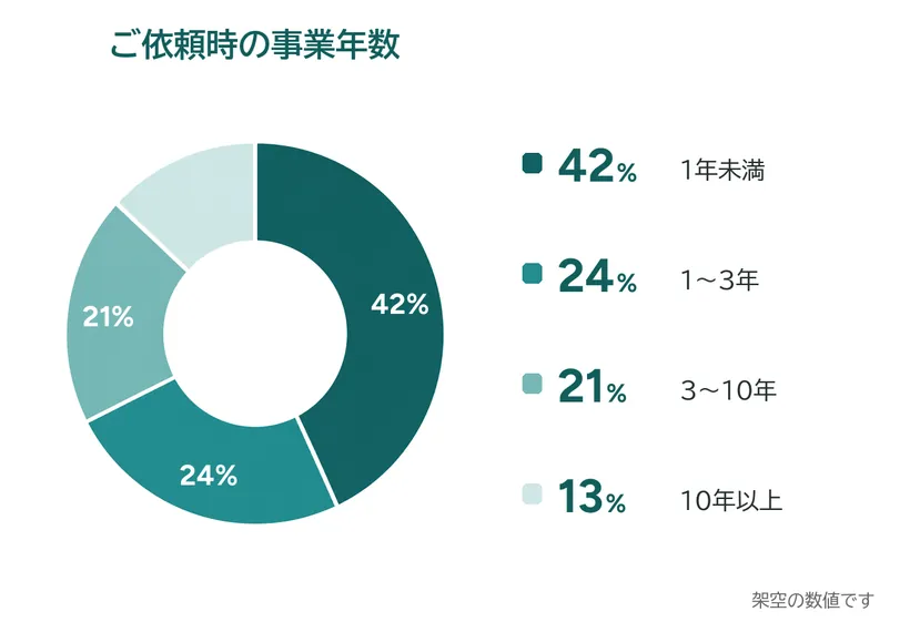 ご依頼時の事業年数の円グラフ（架空の数値）。1年未満42%、1〜3年24%、3〜10年21%、10年以上13%